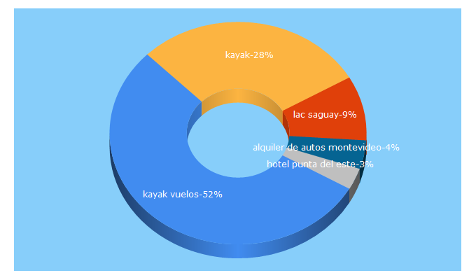 Top 5 Keywords send traffic to kayak.com.uy