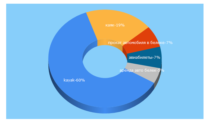 Top 5 Keywords send traffic to kayak.ru