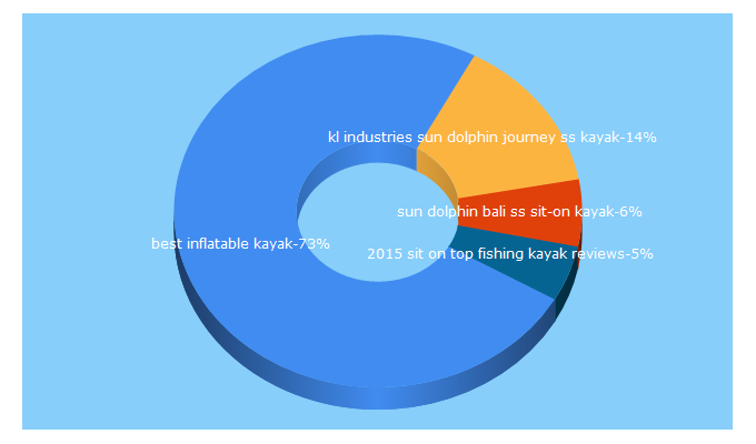 Top 5 Keywords send traffic to kayakandcanoeguide.com