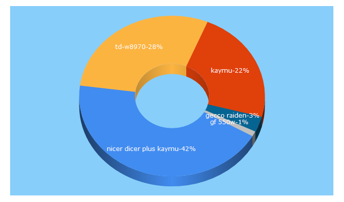 Top 5 Keywords send traffic to kaymu.uz