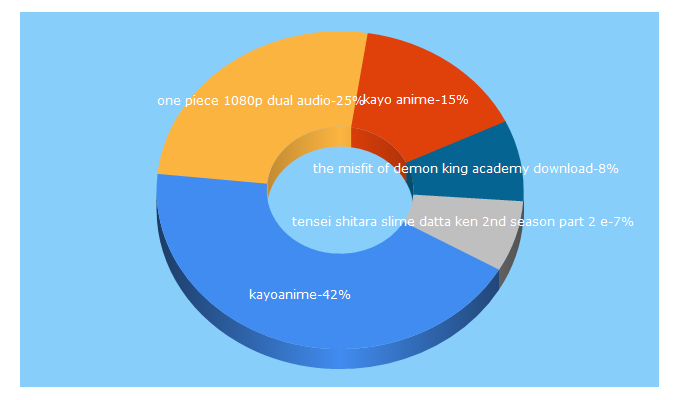 Top 5 Keywords send traffic to kayoanime.com