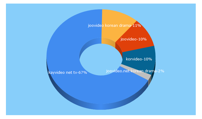 Top 5 Keywords send traffic to kayvideo.net