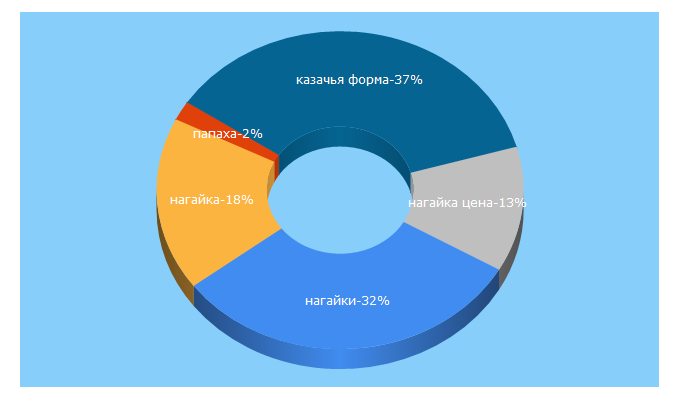 Top 5 Keywords send traffic to kazachiy-hutor.ru