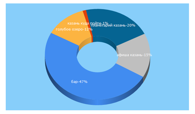 Top 5 Keywords send traffic to kazanecc.ru