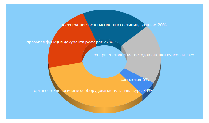 Top 5 Keywords send traffic to kazedu.kz