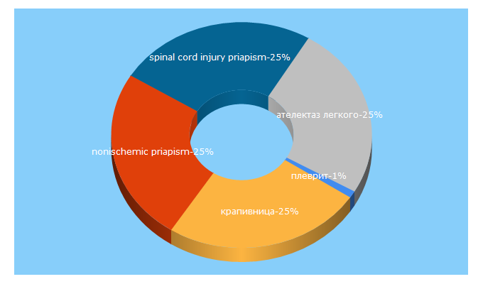 Top 5 Keywords send traffic to kazmedic.org