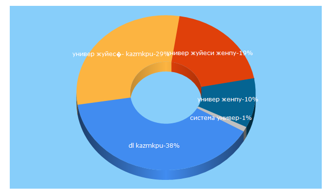 Top 5 Keywords send traffic to kazmkpu.kz