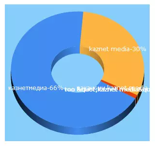 Top 5 Keywords send traffic to kaznetmedia.kz