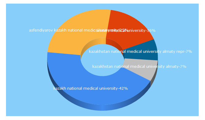 Top 5 Keywords send traffic to kaznmu.kz