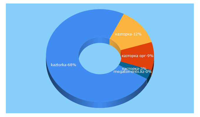 Top 5 Keywords send traffic to kaztorka.org