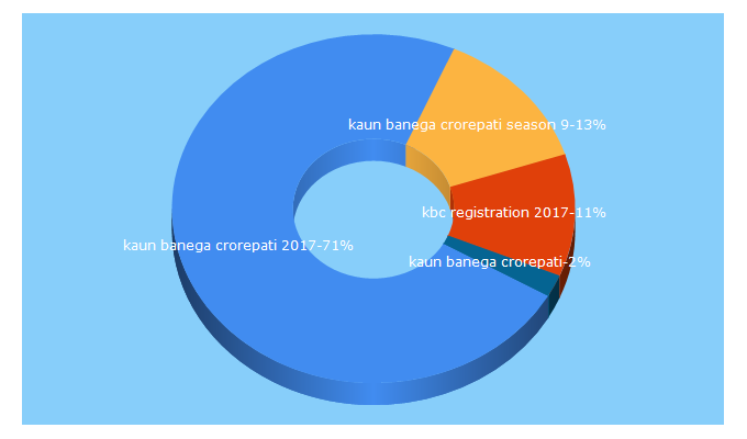 Top 5 Keywords send traffic to kbc-sonyliv.com