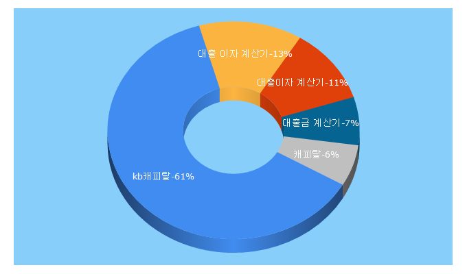 Top 5 Keywords send traffic to kbcapital.co.kr