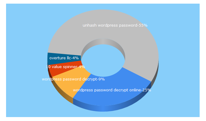 Top 5 Keywords send traffic to kbglobal.co.in