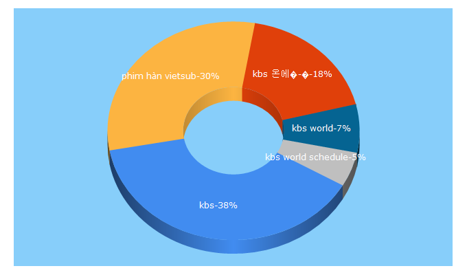 Top 5 Keywords send traffic to kbs.co.kr