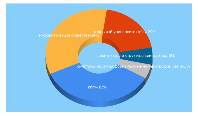 Top 5 Keywords send traffic to kbsu.ru