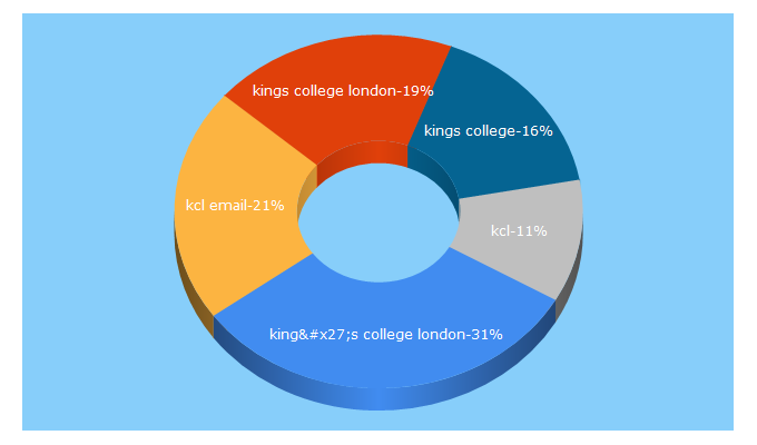 Top 5 Keywords send traffic to kcl.ac.uk