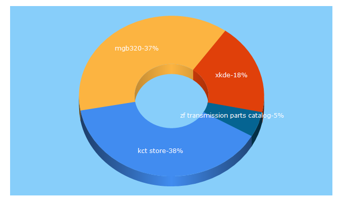 Top 5 Keywords send traffic to kctparts.com