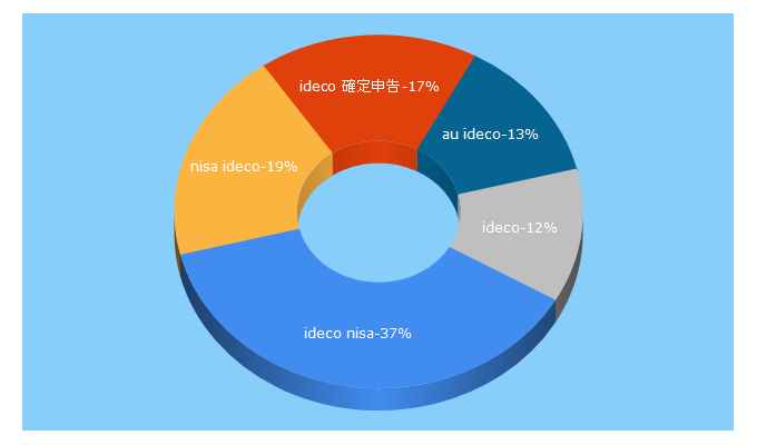 Top 5 Keywords send traffic to kddi-am.com