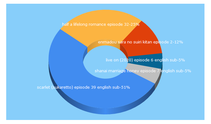 Top 5 Keywords send traffic to kdramastv.me