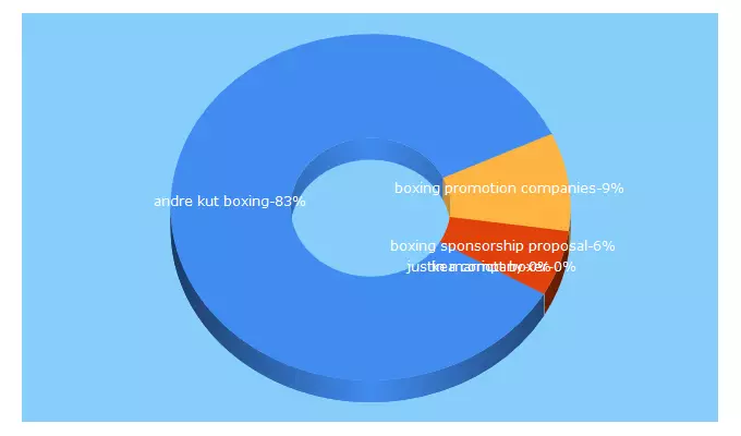 Top 5 Keywords send traffic to keaboxing.com