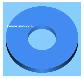 Top 5 Keywords send traffic to keaneandable.com