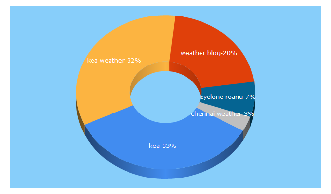 Top 5 Keywords send traffic to keaweather.net