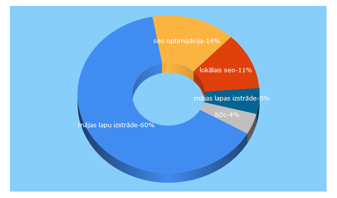 Top 5 Keywords send traffic to kebbeit.lv