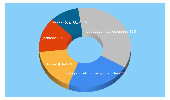 Top 5 Keywords send traffic to kebingzao.com