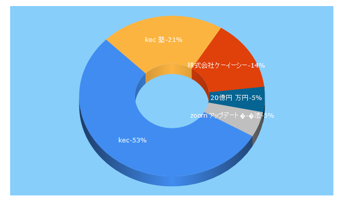 Top 5 Keywords send traffic to kec.gr.jp