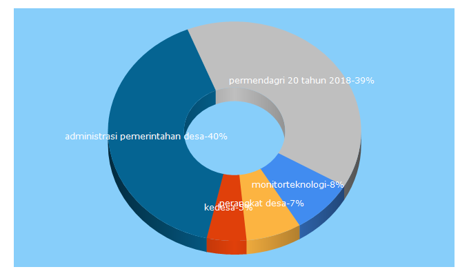 Top 5 Keywords send traffic to kedesa.id