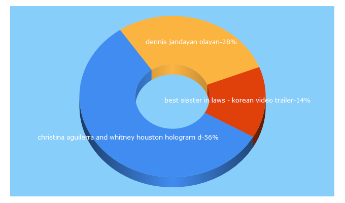 Top 5 Keywords send traffic to keepandplay.com