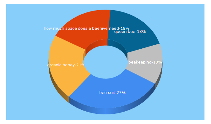 Top 5 Keywords send traffic to keepingbackyardbees.com