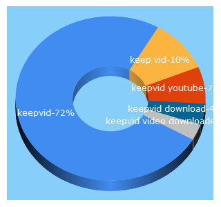 Top 5 Keywords send traffic to keepvid.ch