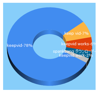 Top 5 Keywords send traffic to keepvid.work
