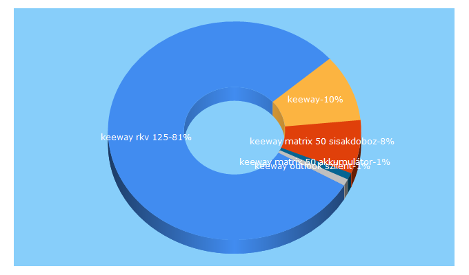 Top 5 Keywords send traffic to keeway.hu