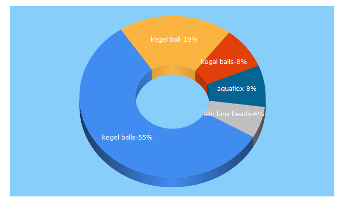 Top 5 Keywords send traffic to kegels.com.au