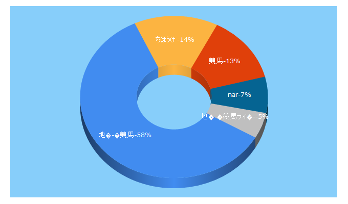 Top 5 Keywords send traffic to keiba.go.jp