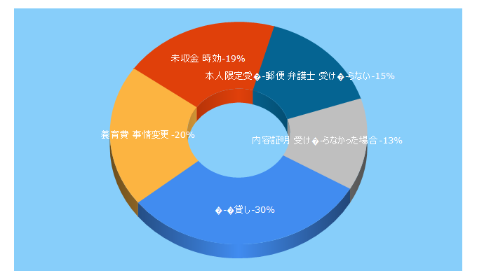 Top 5 Keywords send traffic to keiso-law.com