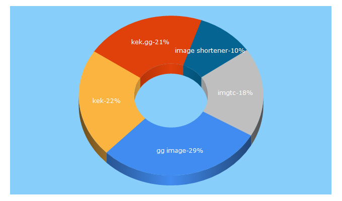 Top 5 Keywords send traffic to kek.gg