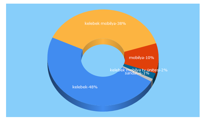 Top 5 Keywords send traffic to kelebek.com.tr