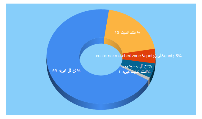 Top 5 Keywords send traffic to kelid-behesht.com