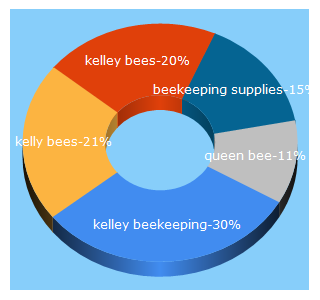 Top 5 Keywords send traffic to kelleybees.com