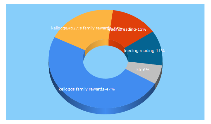 Top 5 Keywords send traffic to kelloggsfamilyrewards.com