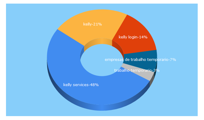 Top 5 Keywords send traffic to kellyservices.pt