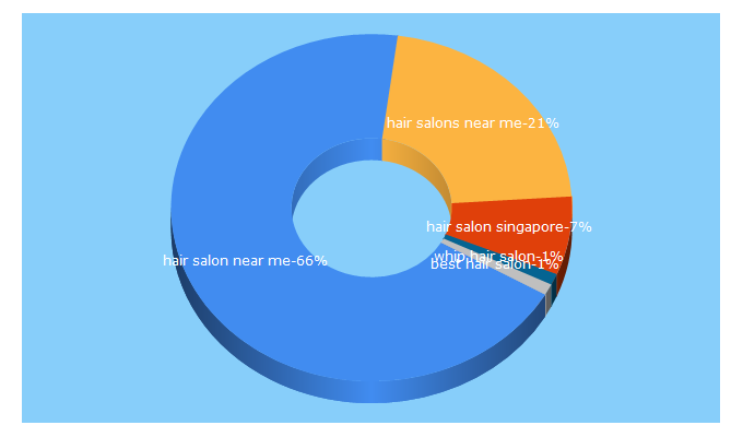 Top 5 Keywords send traffic to kelture.com.sg