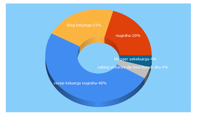 Top 5 Keywords send traffic to keluarganugraha.net