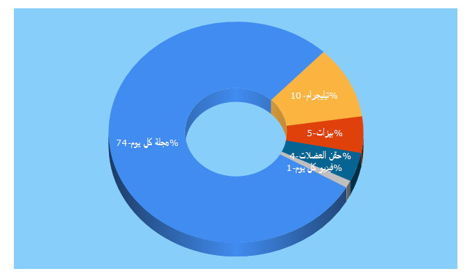 Top 5 Keywords send traffic to kelyom.net