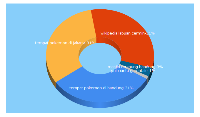 Top 5 Keywords send traffic to kemanakita.com