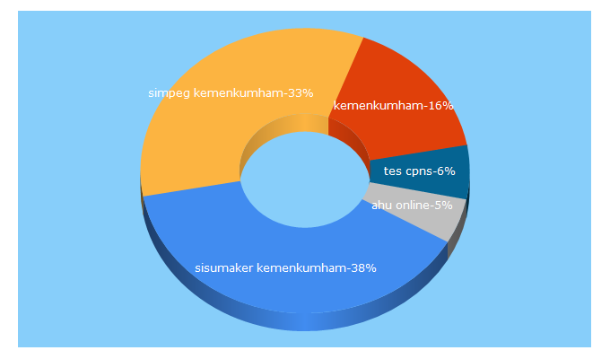 Top 5 Keywords send traffic to kemenkumham.go.id