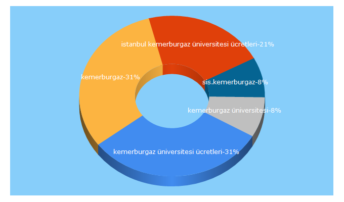 Top 5 Keywords send traffic to kemerburgaz.edu.tr